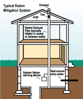 Radon mitigation and testing in Milwaukee