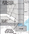 Diagram showing how our baseboard drain pipe system drains water from concrete block walls in La Crosse